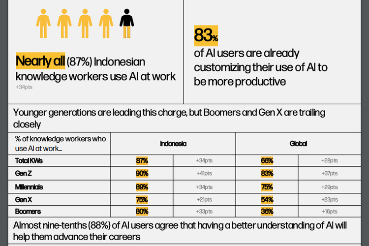 Adopsi AI di Indonesia berdasar generasi.