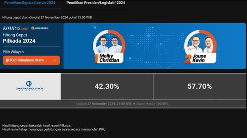 Hasil Quick Count Pilkada Minahasa Utara 2024 Charta Politika Data 100 Persen: Joune-Kevin Unggul 57,7 Persen