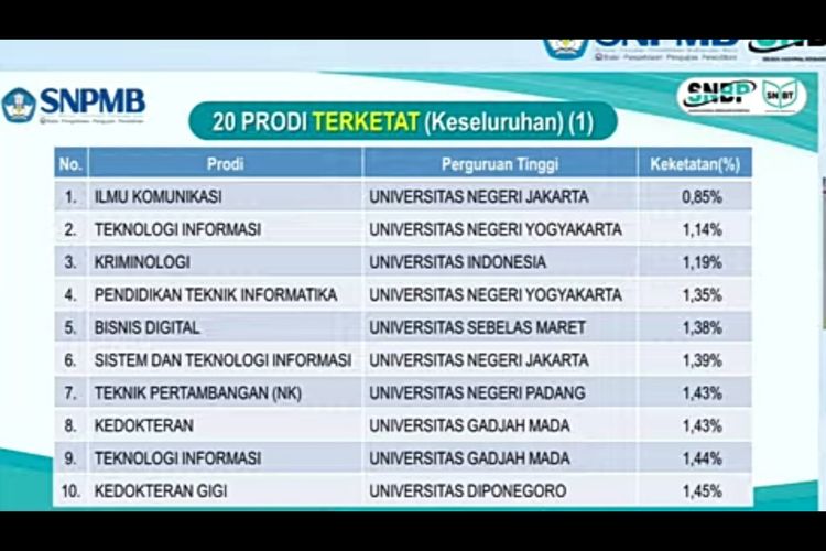 10 Prodi Terketat Pada Ajang UTBK SNBT 2023