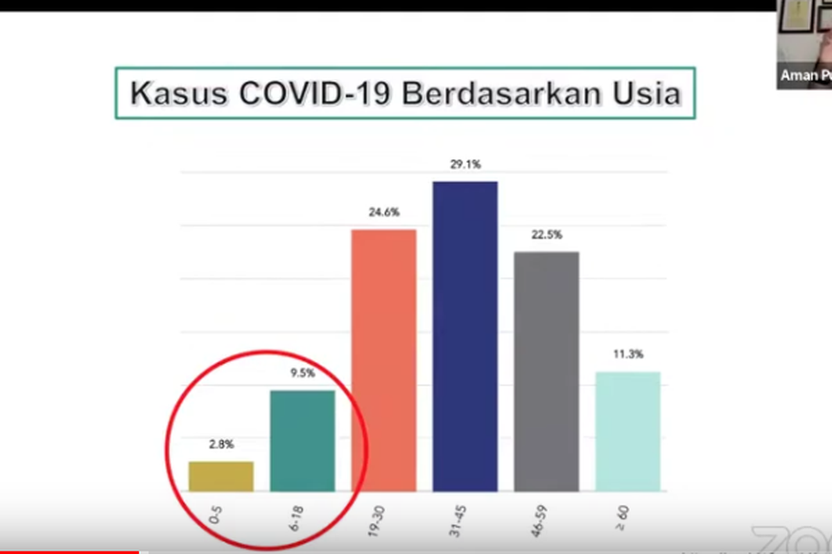 Kasus Covid-19 berdasarkan usia anak di Indonesia.