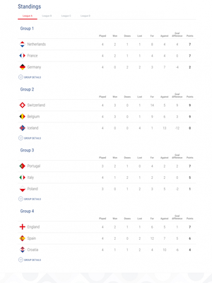 Klasemen UEFA Nations League hingga Liga A berakhir per 19 November 2018. 