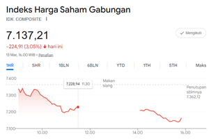 IHSG Anjlok ke Level 7.137, Big Caps Perbankan Alami Tekanan