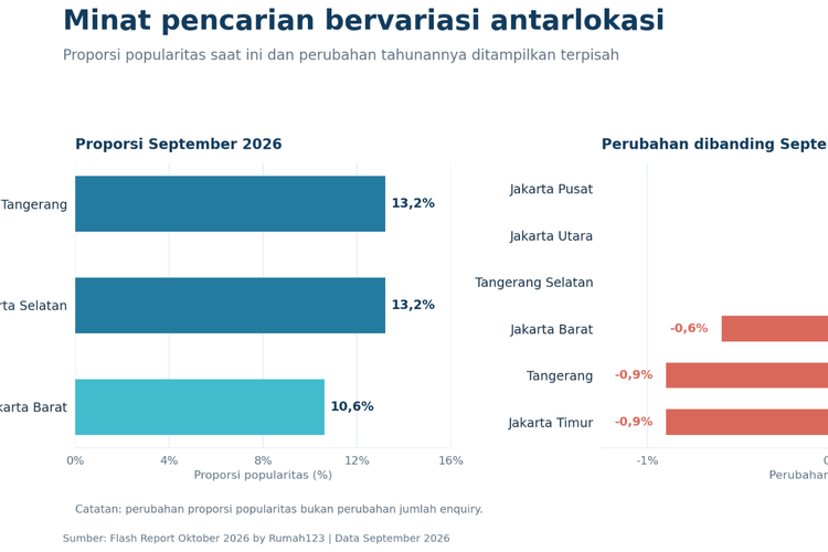 Pencari Rumah Bergeser ke Jakpus dan Jakut, Jaktim hingga Tangerang Mulai Sepi Peminat