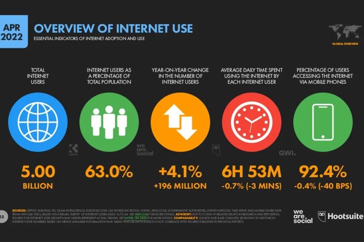 Jumlah pengguna internet di dunia per April 2022