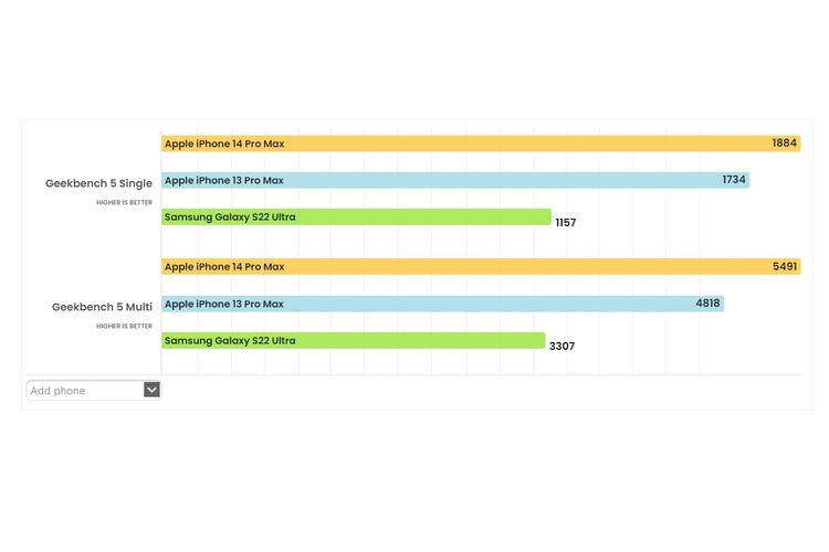 Skor Geekbench iPhone 13 Pro, iPhone 14 Pro Max, Galaxy S22 Ultra