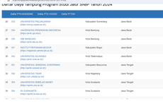 Cara Cek Daya Tampung PTN SNBP 2024, Klik Snpmb.bppp.kemdikbud.go.id