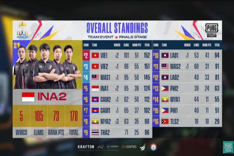 Posisi klasemen akhir di SEA Games 2023 untuk e-sports PUBG Mobile