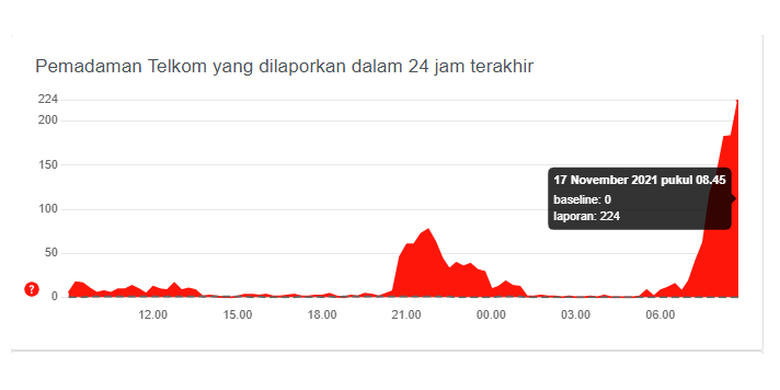 Tangkapan layar situs Down Detector yang menampilkan grafik laporan gangguan IndiHome pada Rabu (17/11/2021) pagi.