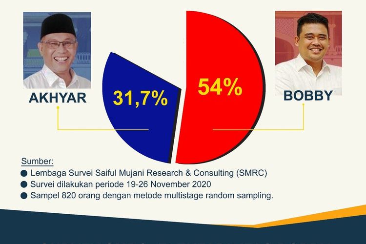 SMRC menyebut, Bobby-Aulia unggul 54 persen, kompetitornya Akhyar-Salman hanya 31,7 persen dukungan, Senin (7/12/2020)