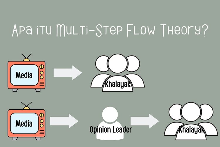 Multi-step flow theory merupakan gabungan dari model komunikasi satu tahap dan dua tahap.
