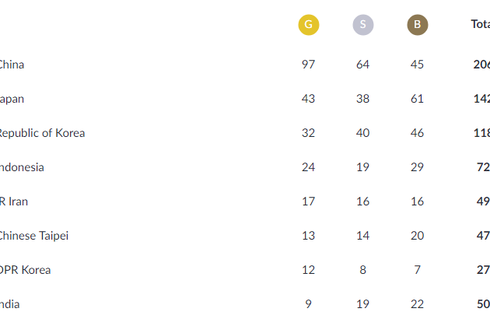 Klasemen Perolehan Medali Asian Games 2018, Rekor Indonesia