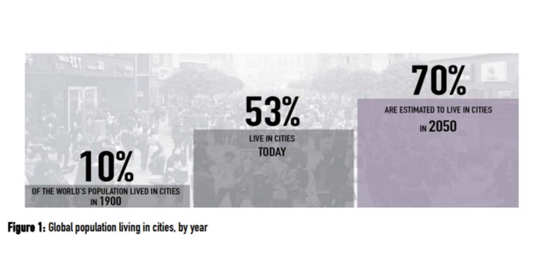 Perkiraan jumlah masyarakat yang tinggal di perkotan pada tahun 2050 sebesar 70 persen dari populasi global. 
