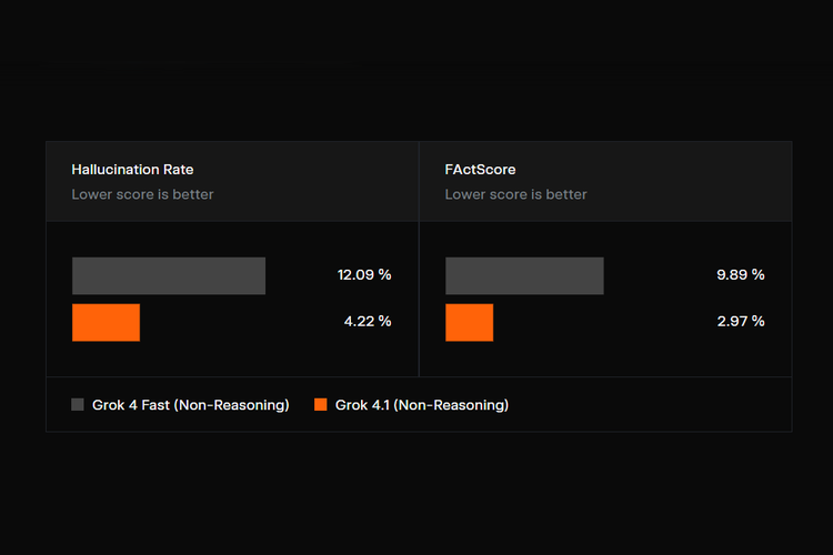 Hasil benchmark tingkat halusinasi Grok 4.1 dibanding Grok 4