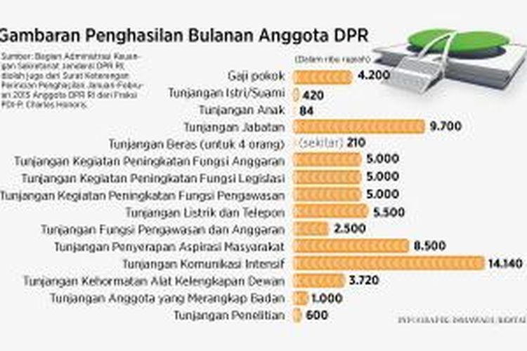 Gambaran penghasilan anggota DPR periode 2014-2019.