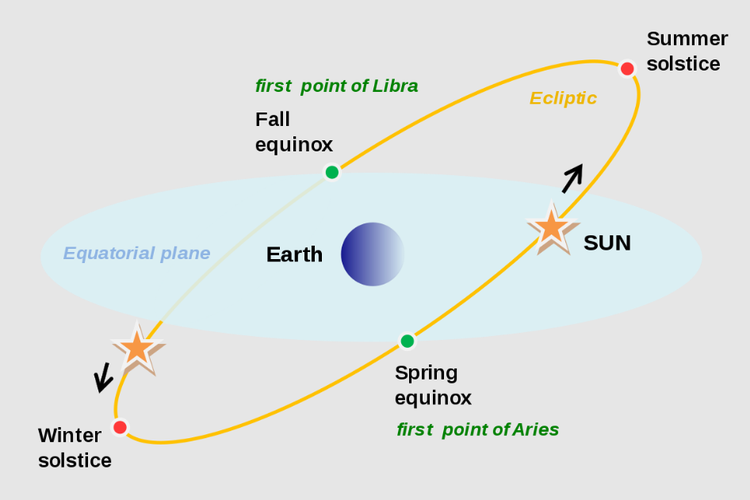 Fenomena Solstis, Solstice, Titik Balik Matahari. Solstis Desember (Winter Solstice), Solstis Juni (Summer Solstice).