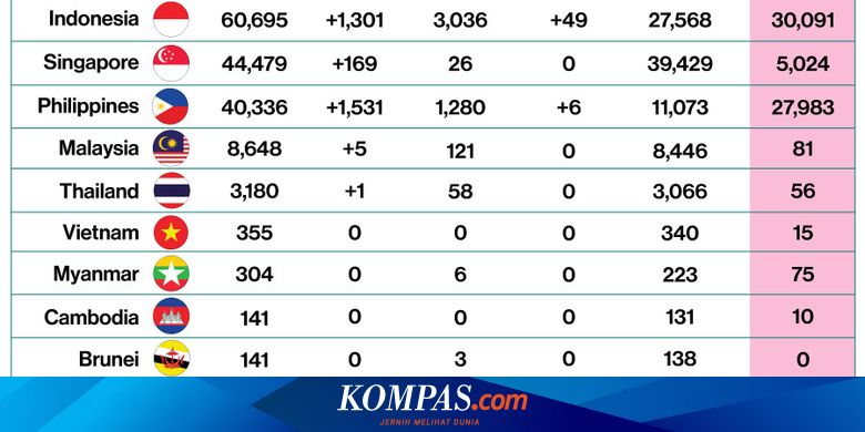 Update Corona di ASEAN: Filipina Catatkan Kasus Harian Tertinggi