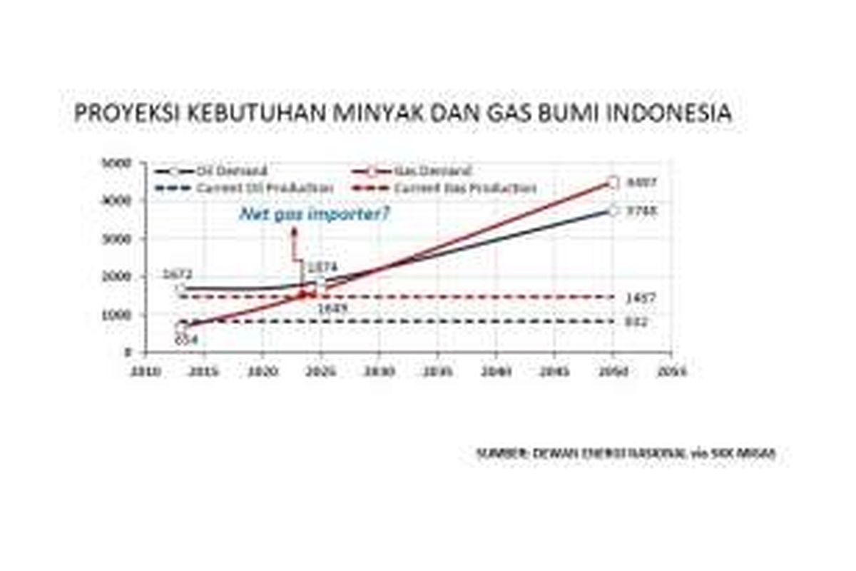 Proyeksi minyak dan gas bumi Indonesia
