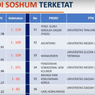 10 Prodi Soshum Terketat di SNMPTN 2021