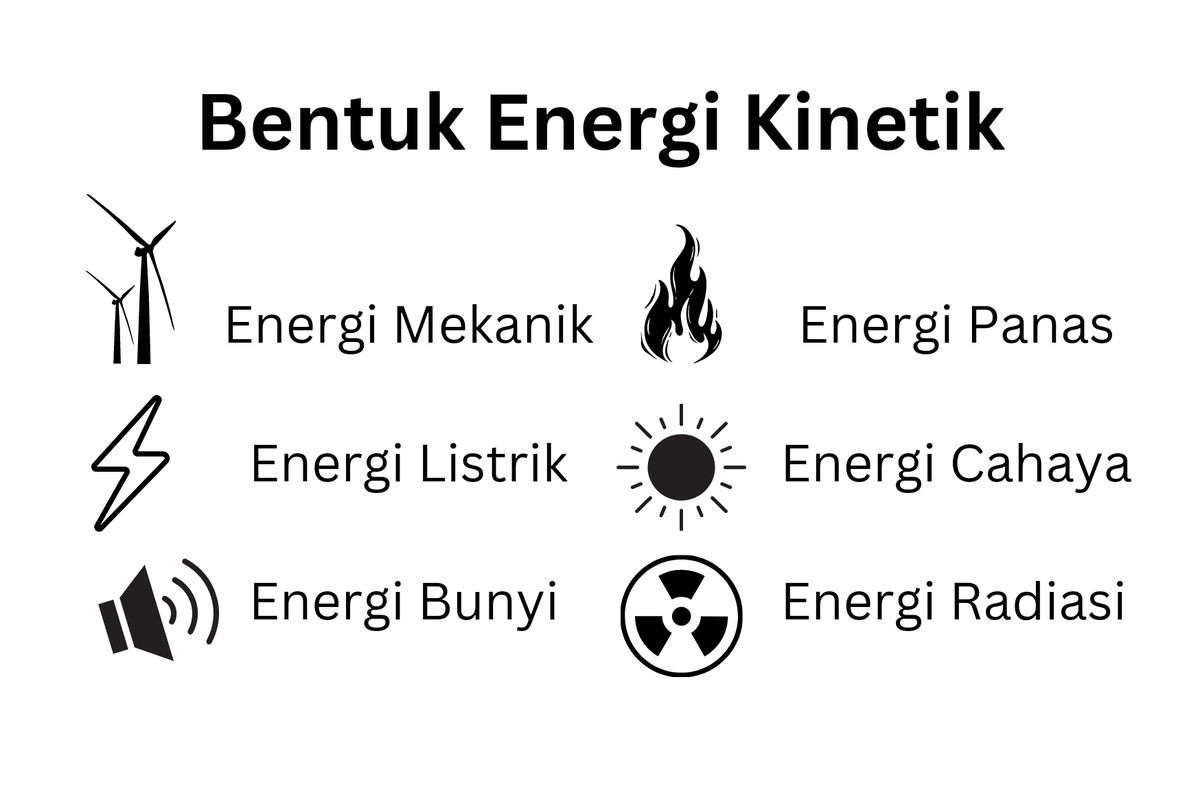 Energi yang termasuk energi kinetik adalah energi mekanik, energi panas, bunyi, cahaya, listrik, dan juga radiasi. 