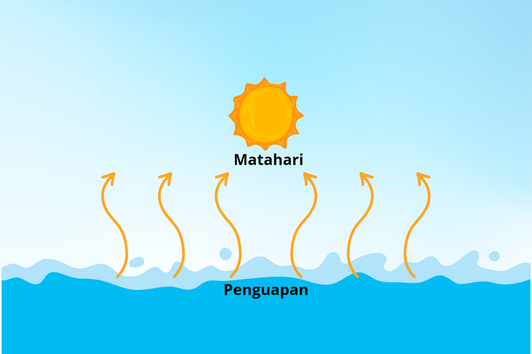 Ilustrasi penguapan air karena radiasi matahari