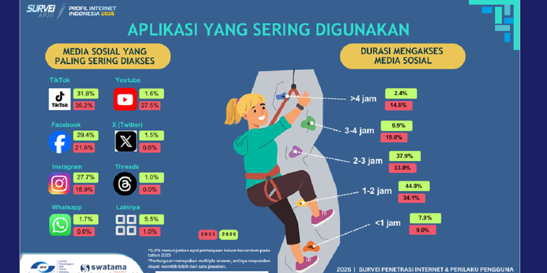 TikTok Jadi Medsos Paling Banyak Dipakai di Indonesia ...
