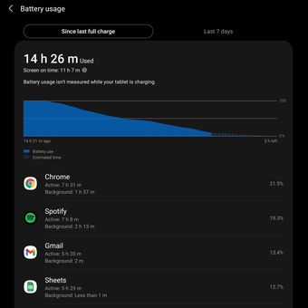 Saat diuji KompasTekno untuk bekerja dengan beberapa aplikasi sekaligus, Galaxy Tab S7 FE 5G sanggup bertahan seharian, dengan screen on time lebih dari 11 jam.