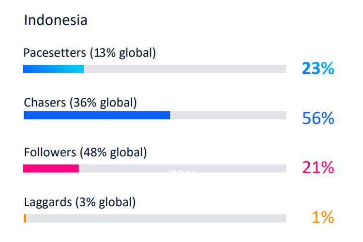 Kategori perusahaan Indonesia terkait kesiapan AI di Cisco AI Readiness Index 2025.