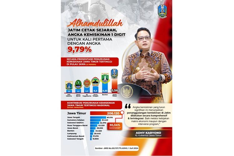 Jatim berhasil jadi provinsi dengan angka kemiskinan terendah di Indonesia. 