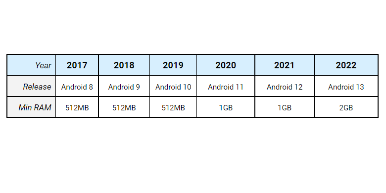 Riwayat persyaratan RAM minimum dari tahun 2017 hingga 2022, agar ponsel bisa menjalankan Android Go Edition.