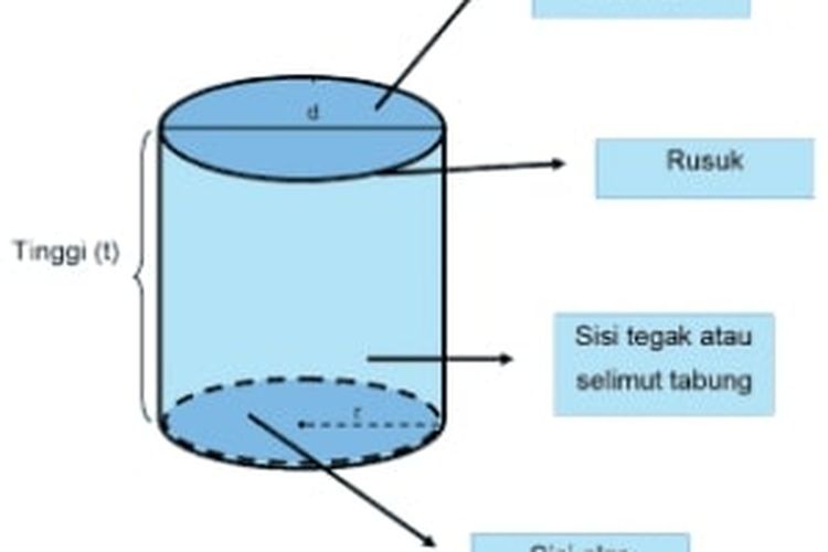 Luas Permukaan Tabung 