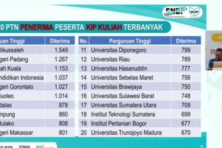 20 PTN penerima KIP Kuliah Terbanyak SNBP 2023