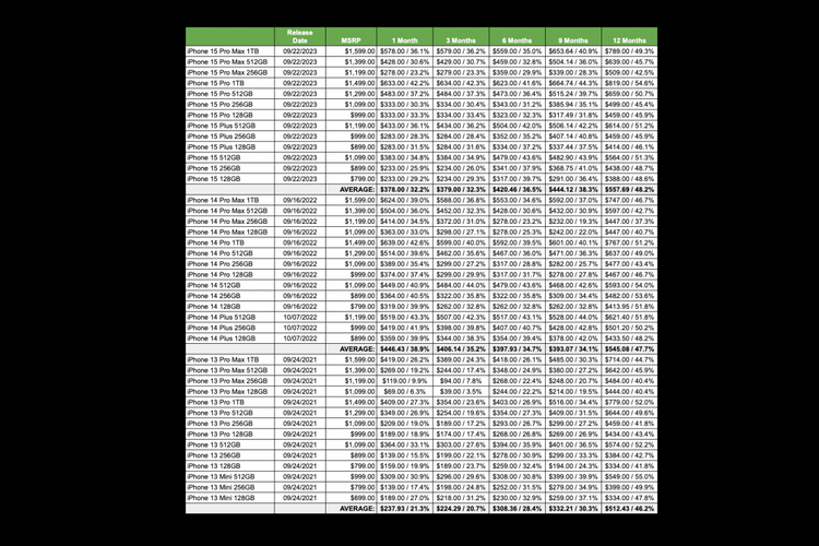 Persentase depresiasi harga iPhone 13 hingga iPhone 15 berdasarkan survei SellCell