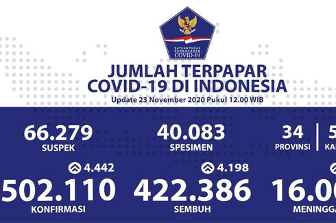 Kasus Corona Lewati 500.000, Bagaimana Kondisi Pandemi di Indonesia?