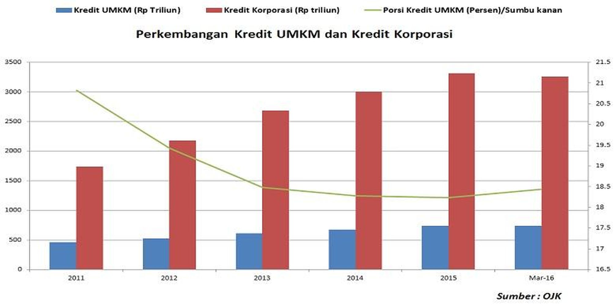 Data Jumlah Umkm  Di  Indonesia  2022
