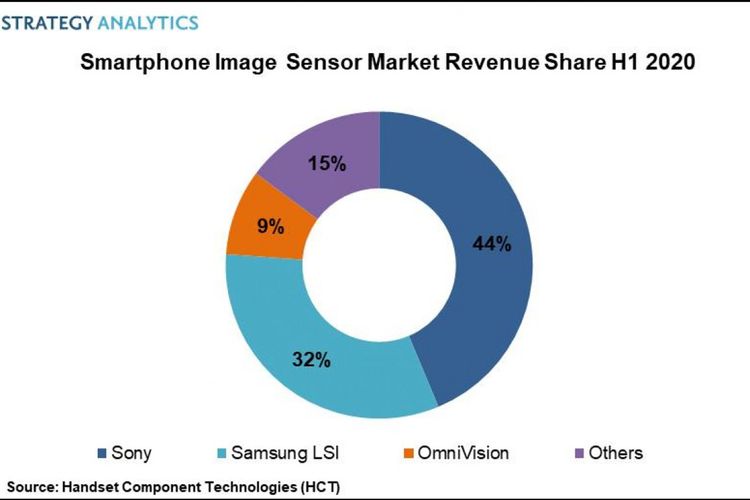 Pembagian pangsa pasar sensor kamera secara global pada paruh pertama 2020, menurut firma riset Strategy Analytics