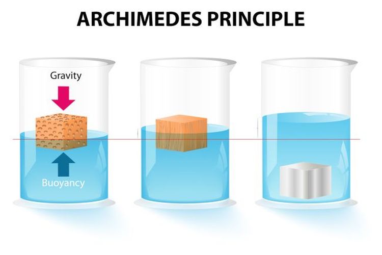 Kesimpulan hukum archimedes