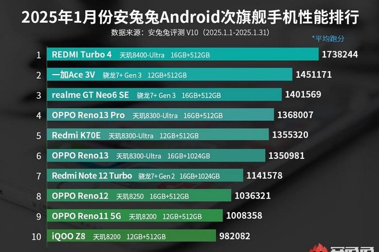 Daftar ponsel Andoid mid-range terkencang Januari 2025 versi AnTuTu.