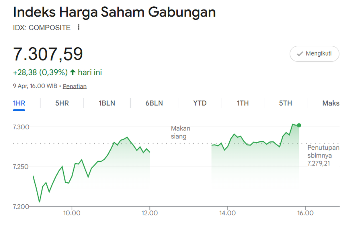 IHSG Ditutup Menguat ke 7.307, Saham Turun Masih Mendominasi