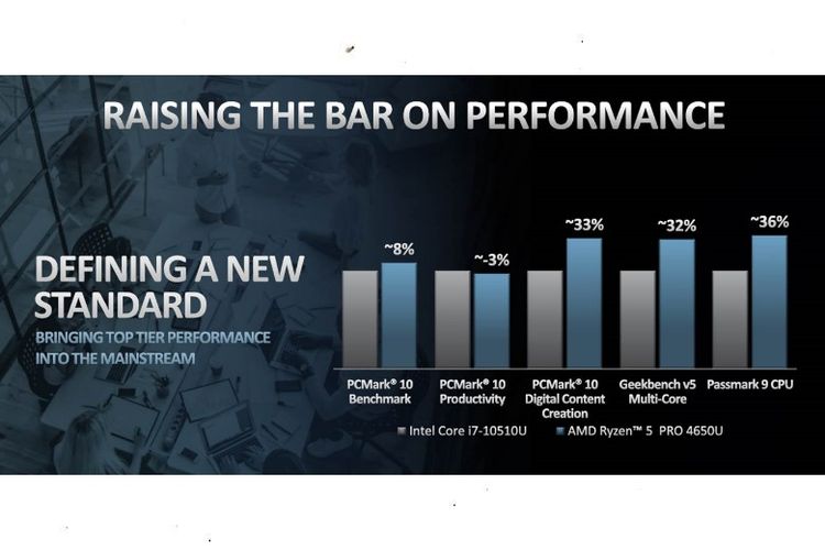 Perbandingan performa AMD Ryzen? 5 PRO 4650U ketimbang kompetitor 