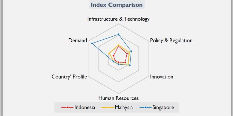 Index Comparison Infrastructure and Technology. Data dan image disedikan oleh penulis. 