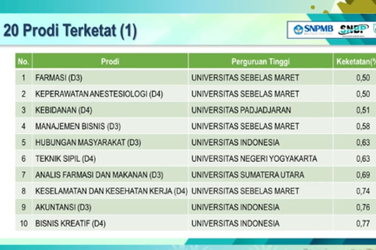 Daftar prodi terketat UTBK SNBT 2024