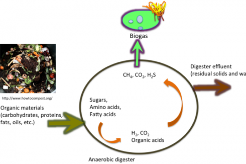 Komponen Energi Alternatif Biogas