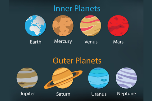 Planet Luar dan Planet Dalam, Serta Benda Langit yang Memisahkannya