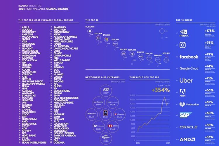 100 merek paling berharga di dunia 2024 versi Kantar