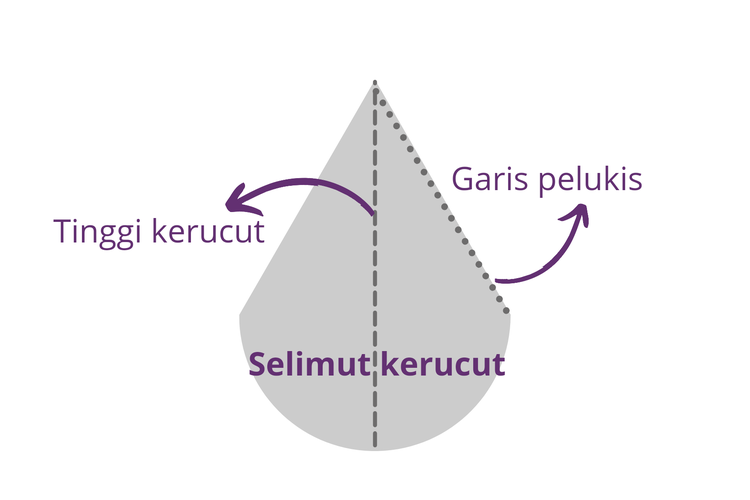 Selimut kerucut