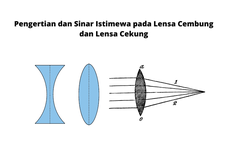 Pengertian dan Sinar Istimewa pada Lensa Cembung dan Lensa Cekung