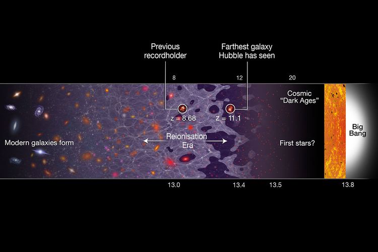 Ilustrasi ini menunjukkan garis waktu Alam Semesta, yang membentang dari masa kini (kiri) hingga Big Bang, 13,8 miliar tahun lalu (kanan). 