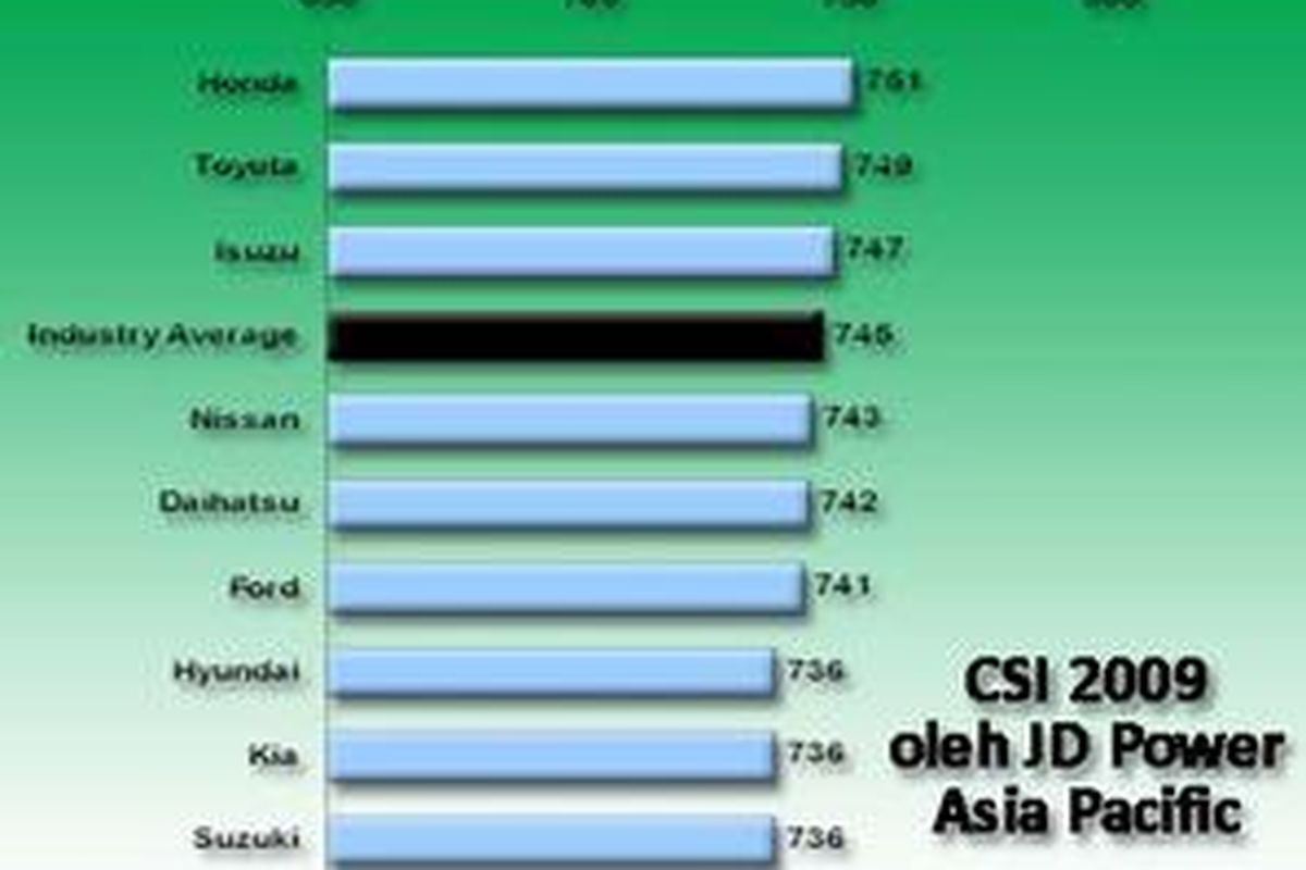 Nilai dan rangking kepuasan pelanggan dari 9 merek mobil yang disurvei J.D Power di Indonesia pada 2009.