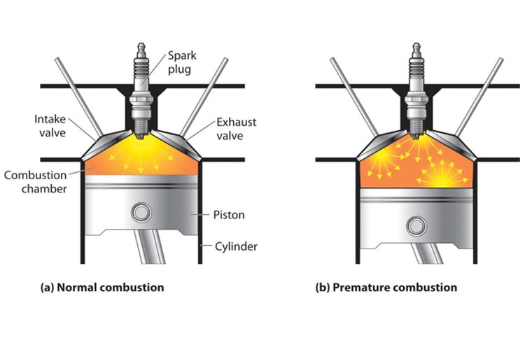 (a) Pembakaran normal bensin dalam silinder internal mesin (b) pembakaran dini bensin dalam silinder internal mesin yang mengakibatkan ketukan.