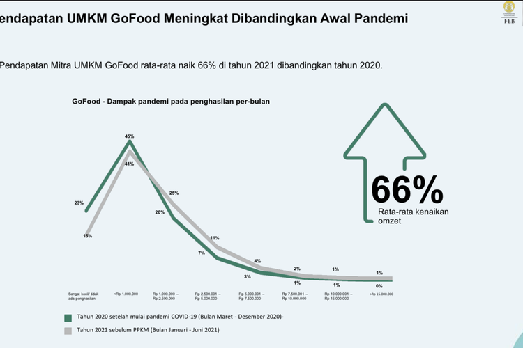 Kontribusi GoFood terhadap pendapatan UMKM di masa pandemi Covid-19.